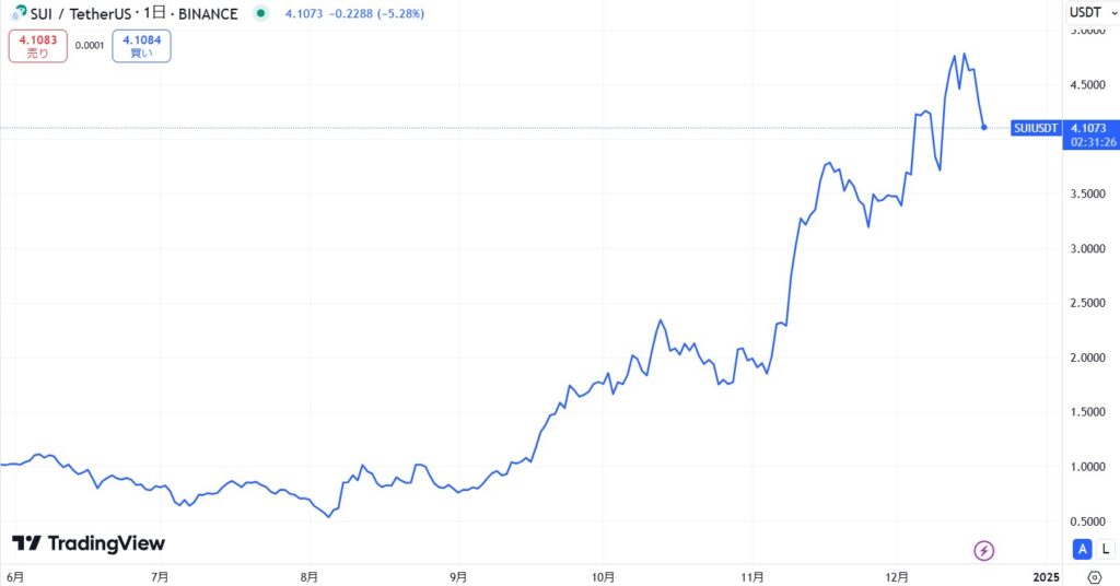 仮想通貨SUIの直近価格動向