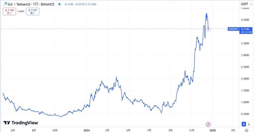 仮想通貨SUIの長期価格動向