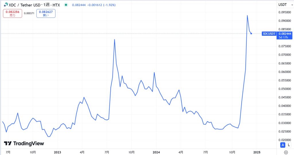 仮想通貨XDCの価格動向