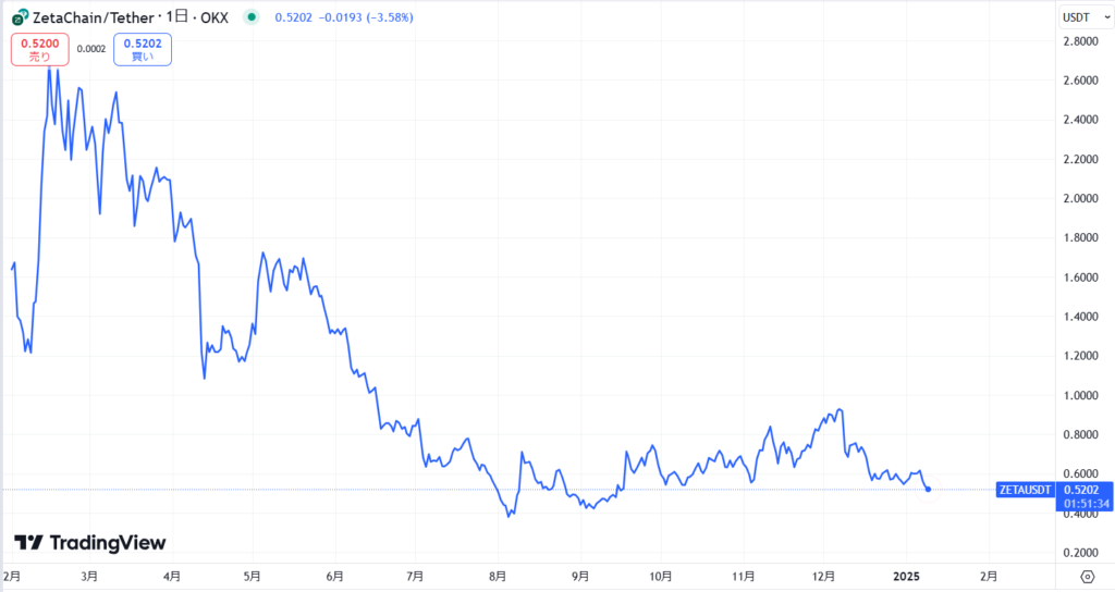 仮想通貨ZETA(ZetaChain)の価格動向