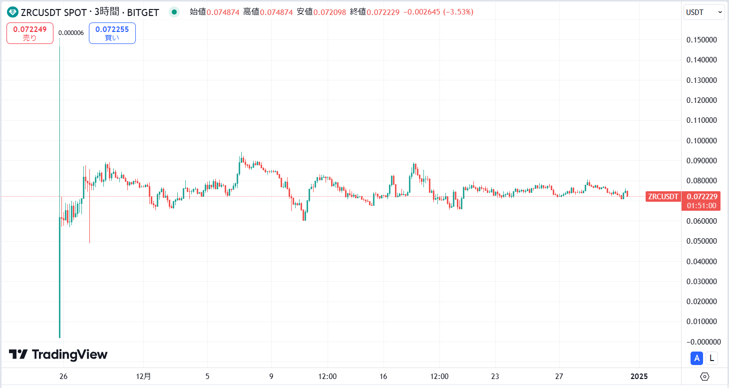 仮想通貨ZRC(Zircuit)の価格動向