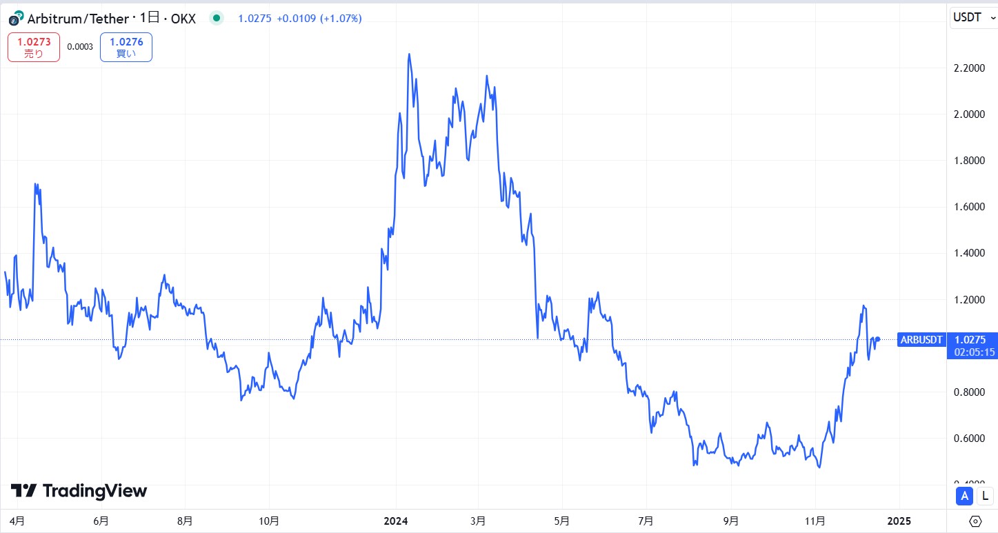 仮想通貨アービトラム(Arbitrum)の価格動向