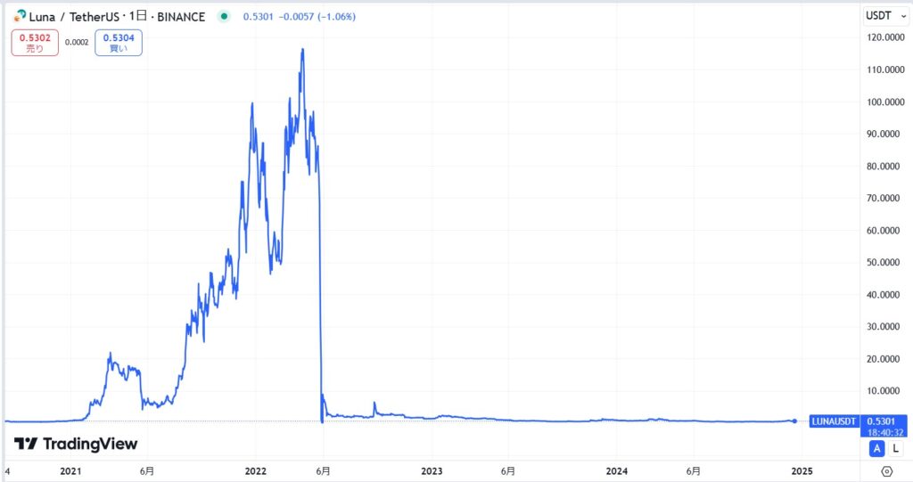 仮想通貨(ビットコイン)が暴落・急落したら買い時か？