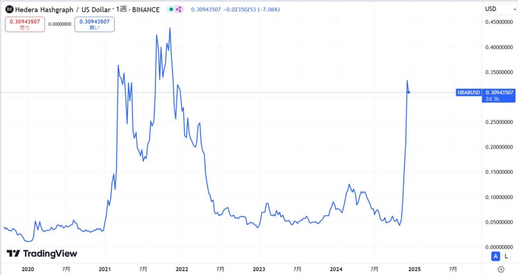 仮想通貨ヘデラ(HBAR)の価格動向