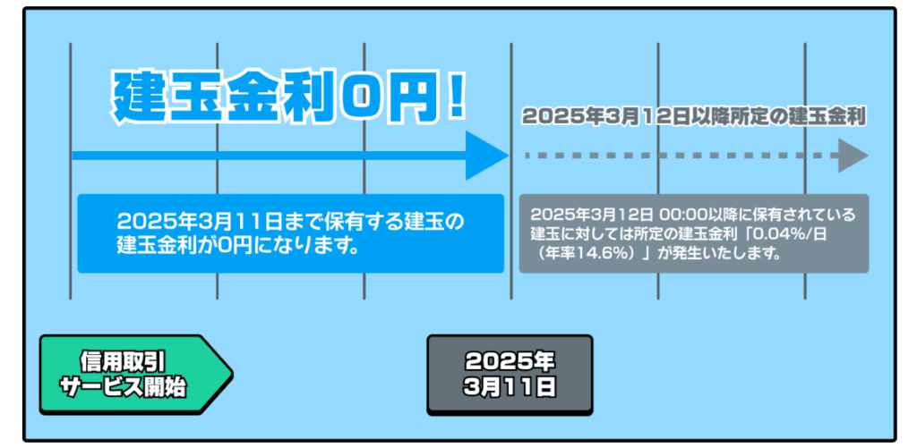 信用取引サービス開始記念キャンペーン