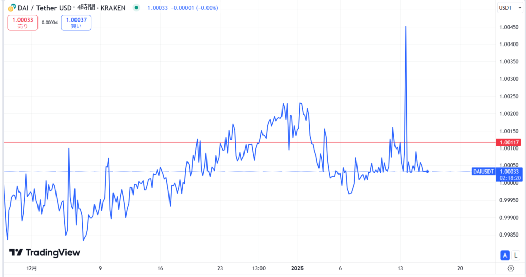 直近1カ月の価格動向