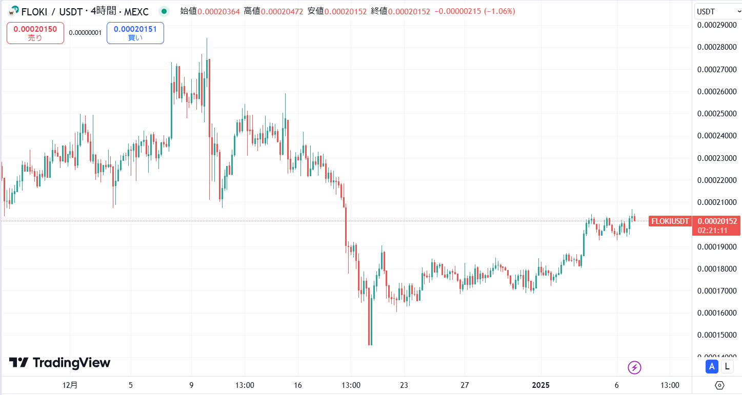 直近1ヶ月の価格動向