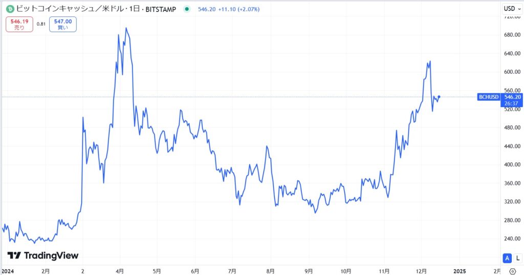 直近の価格動向