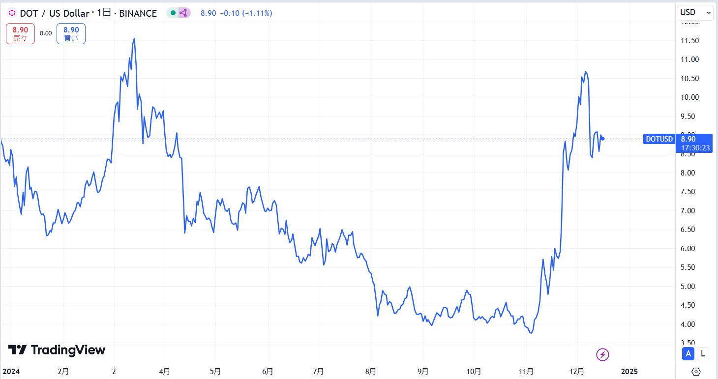 直近の価格動向