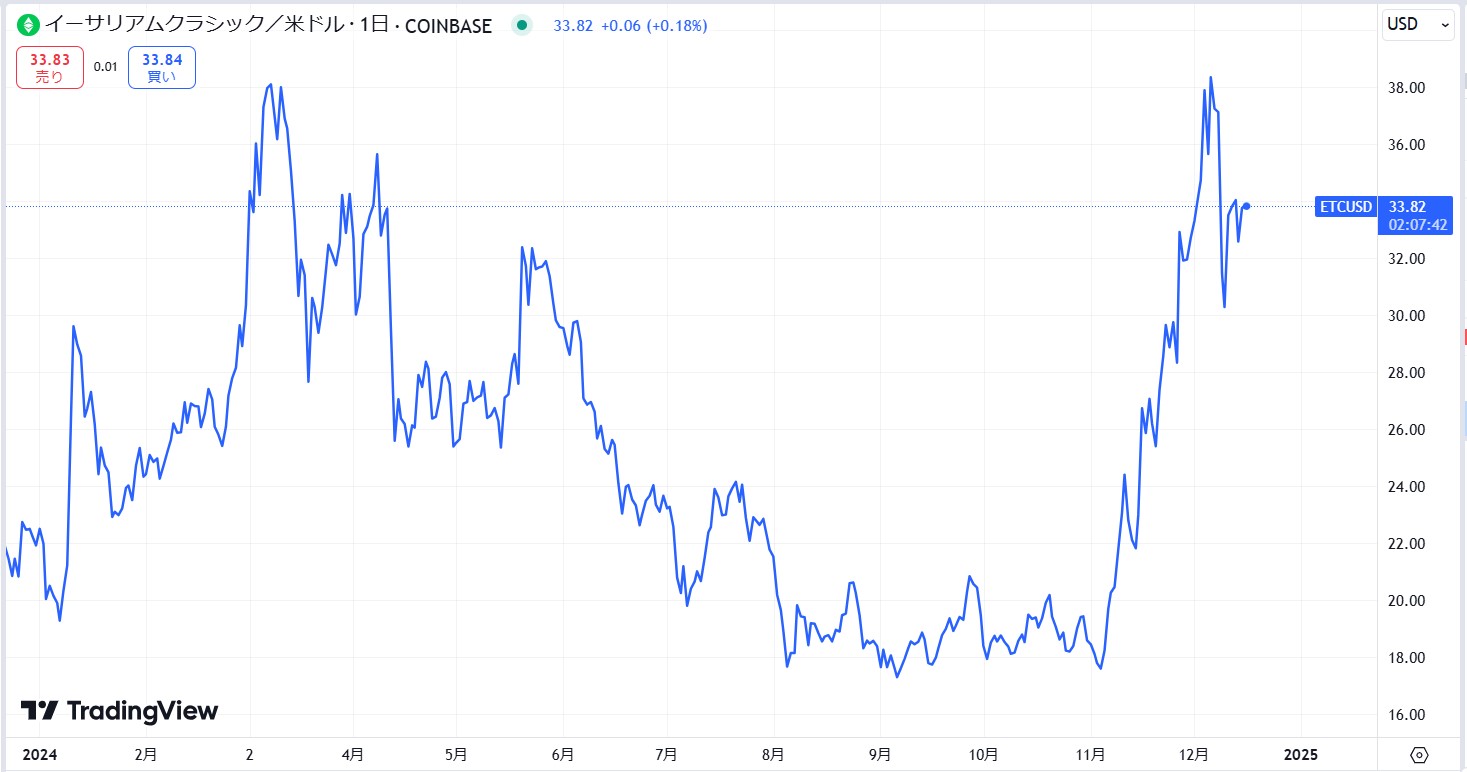 直近の価格動向