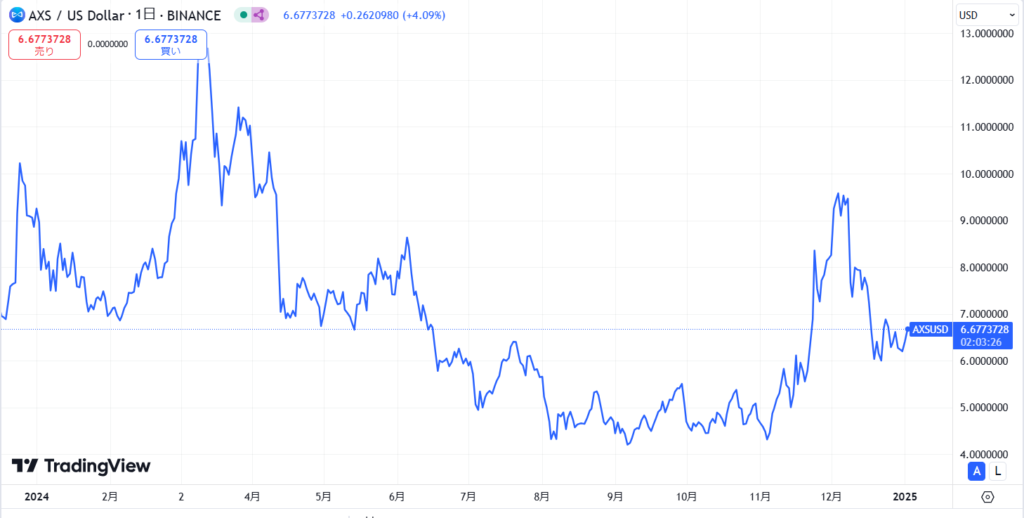 直近の価格動向