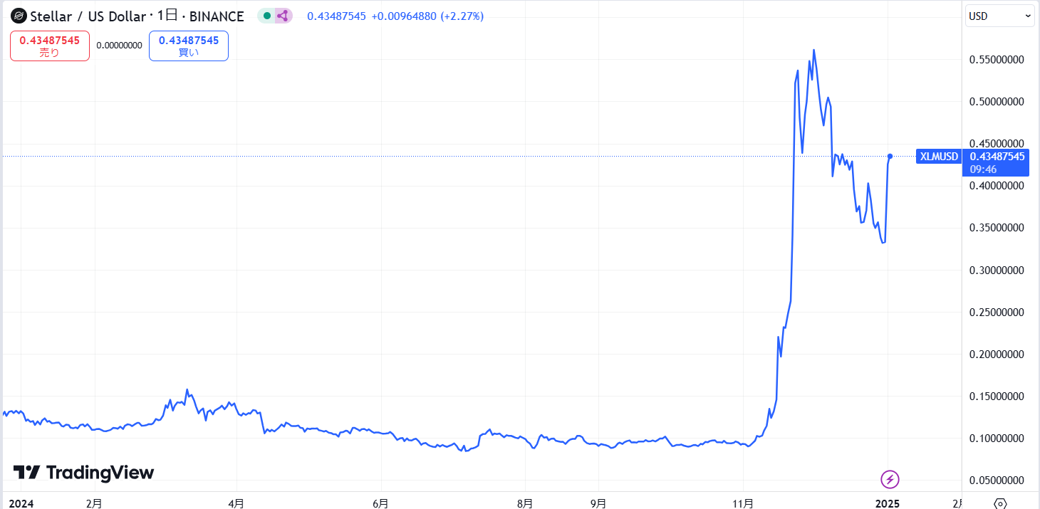 直近の価格動向