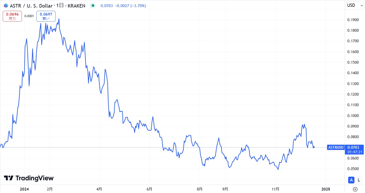 直近の価格動向