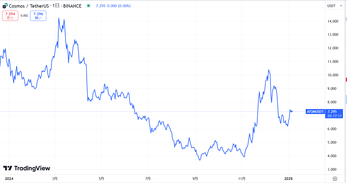 直近の価格動向