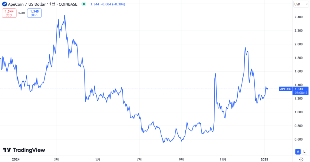 直近の価格動向