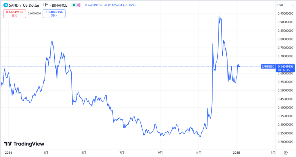 直近の価格動向