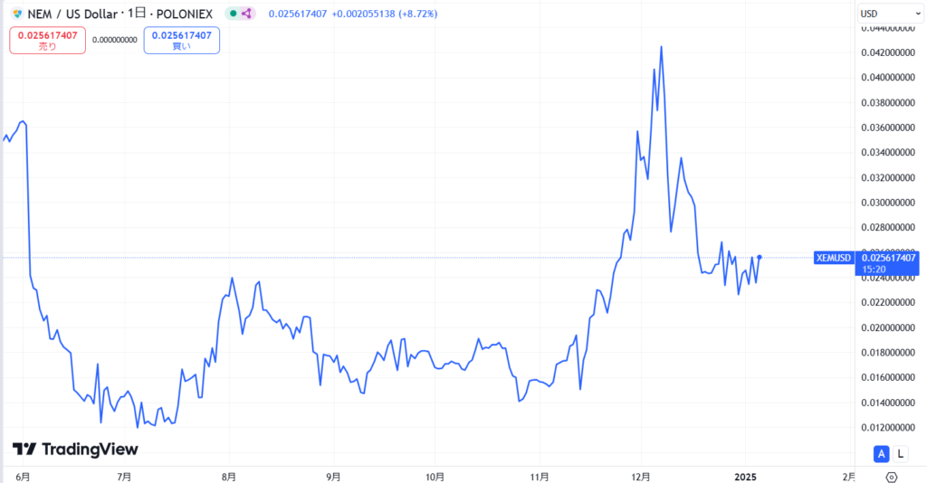 直近の価格動向