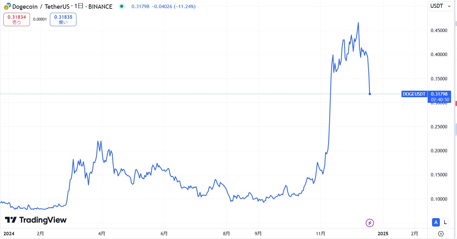 直近の価格動向