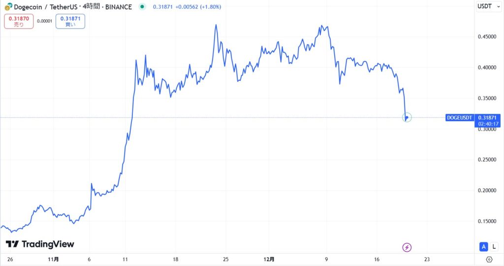 直近の価格動向