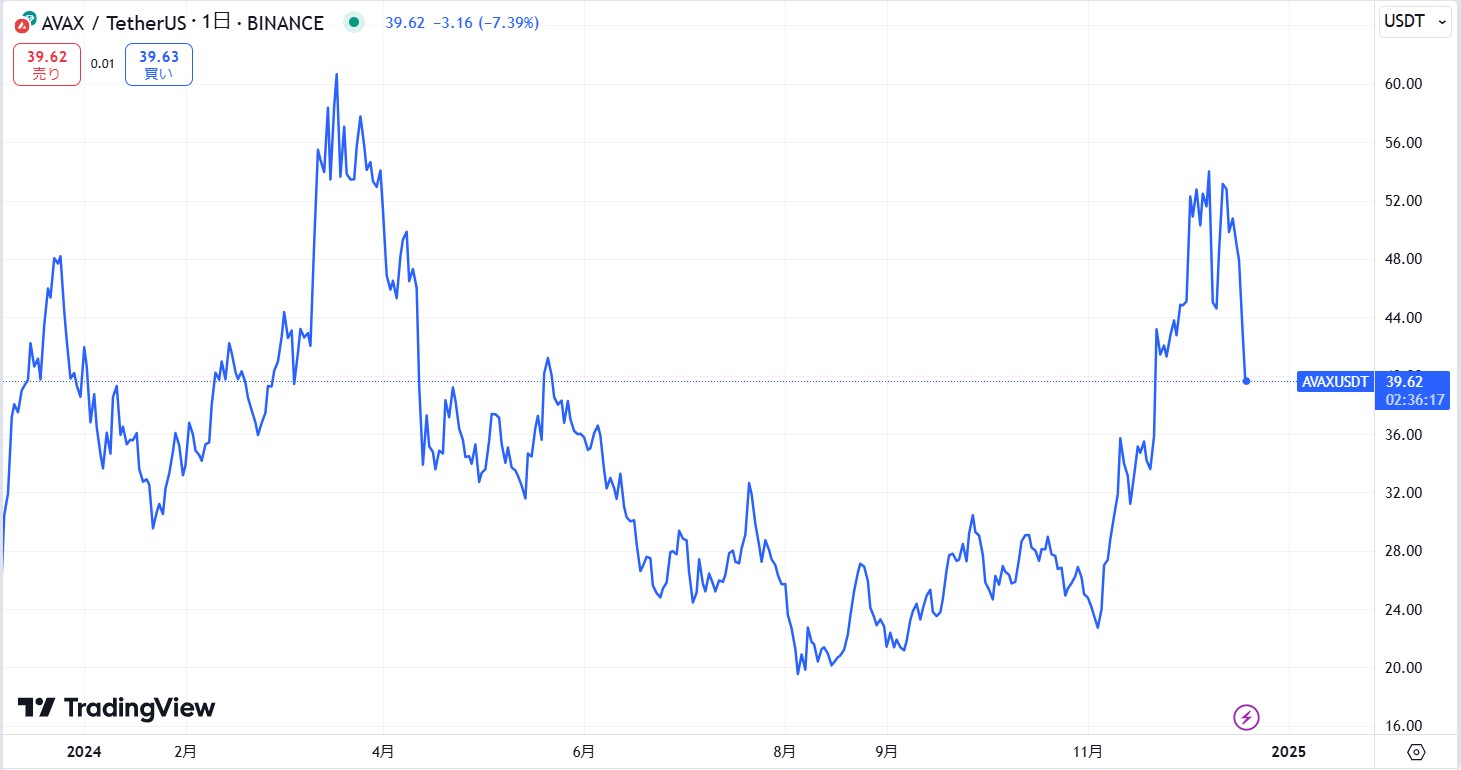 直近の価格動向