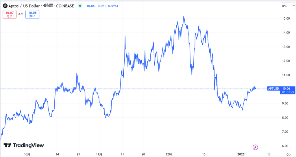 直近の価格動向