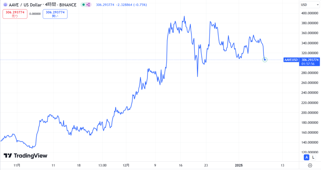 直近の価格動向