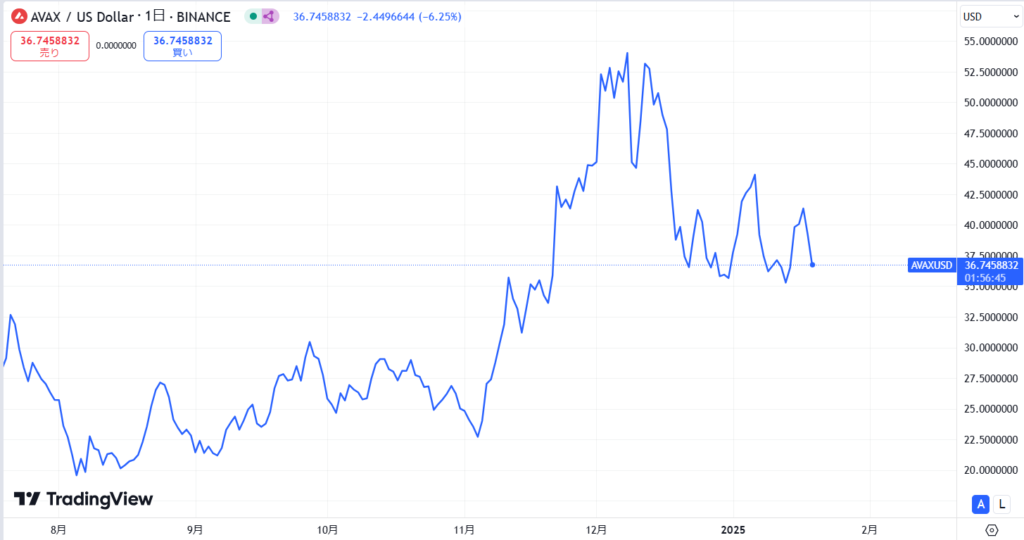 AVAX直近価格動向