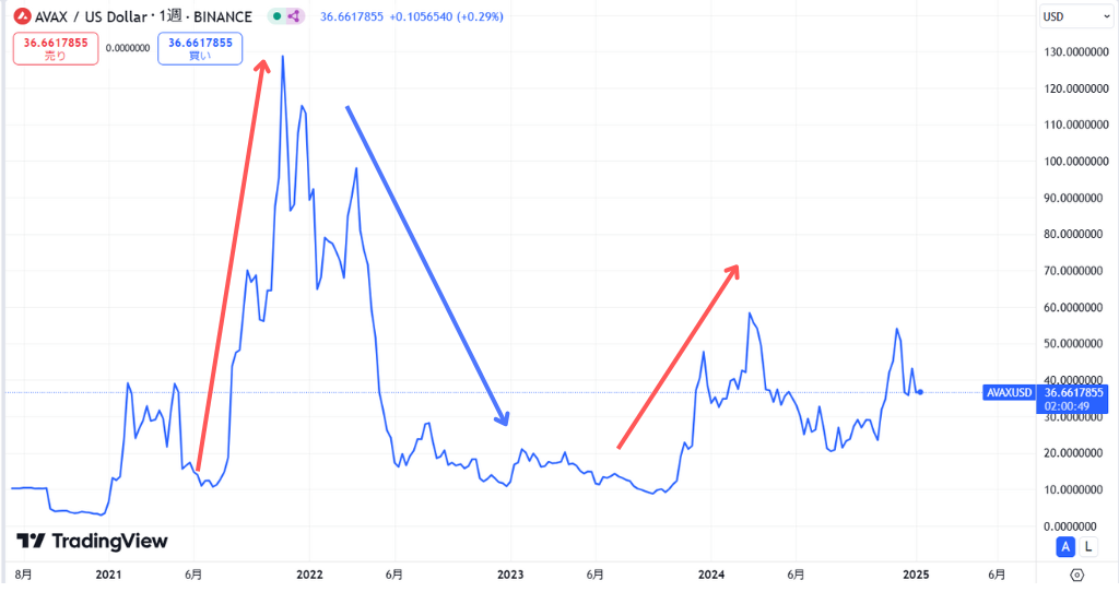 AVAX長期価格動向