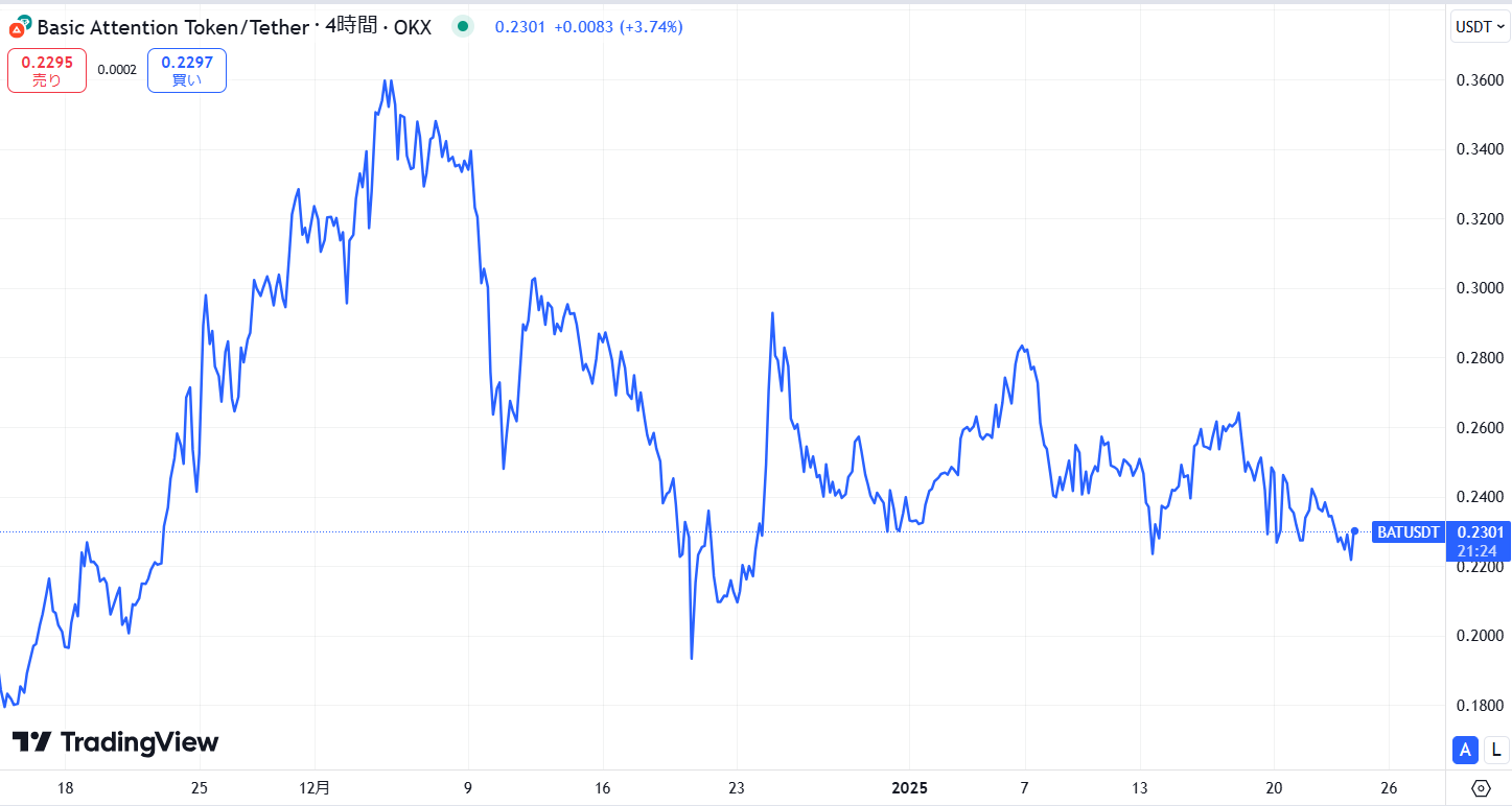 直近1カ月の価格動向