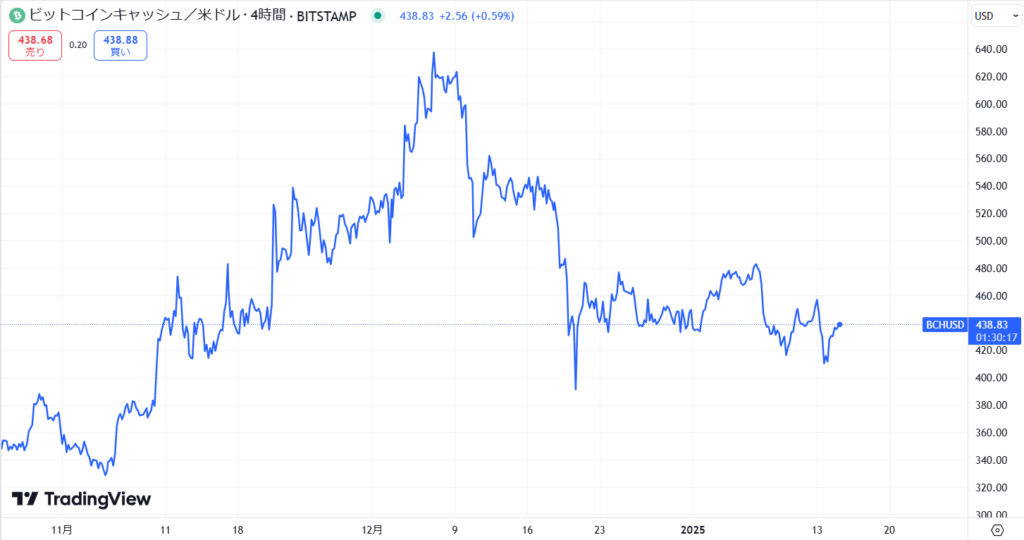 直近の価格動向