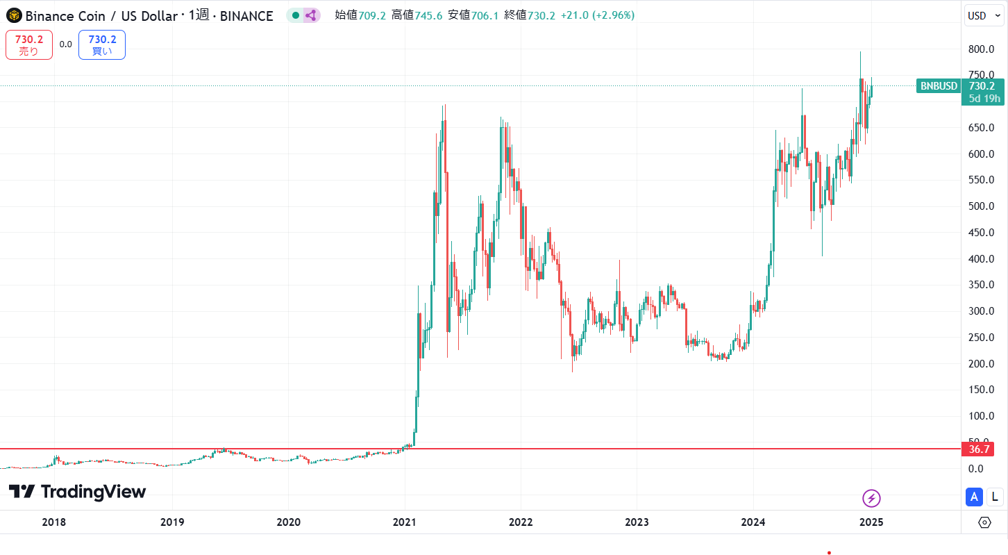 長期的な価格動向