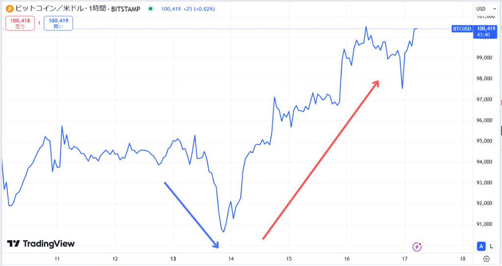 ビットコインがコアCPIの影響を受け10万ドル台回復