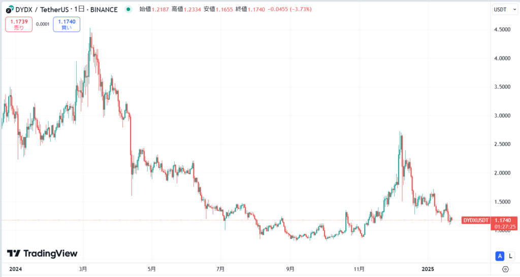 仮想通貨DYDXの価格動向