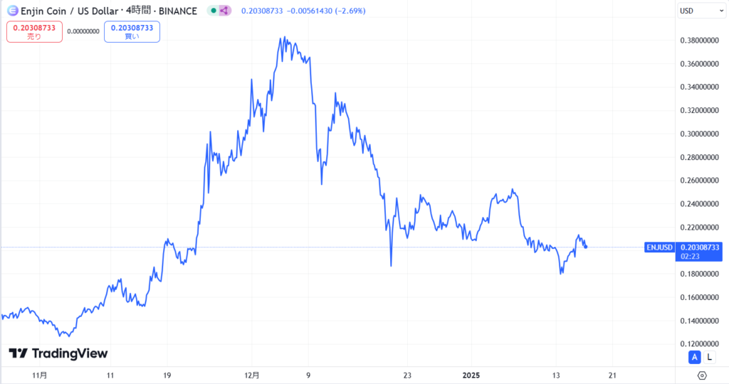 ENJ直近価格動向