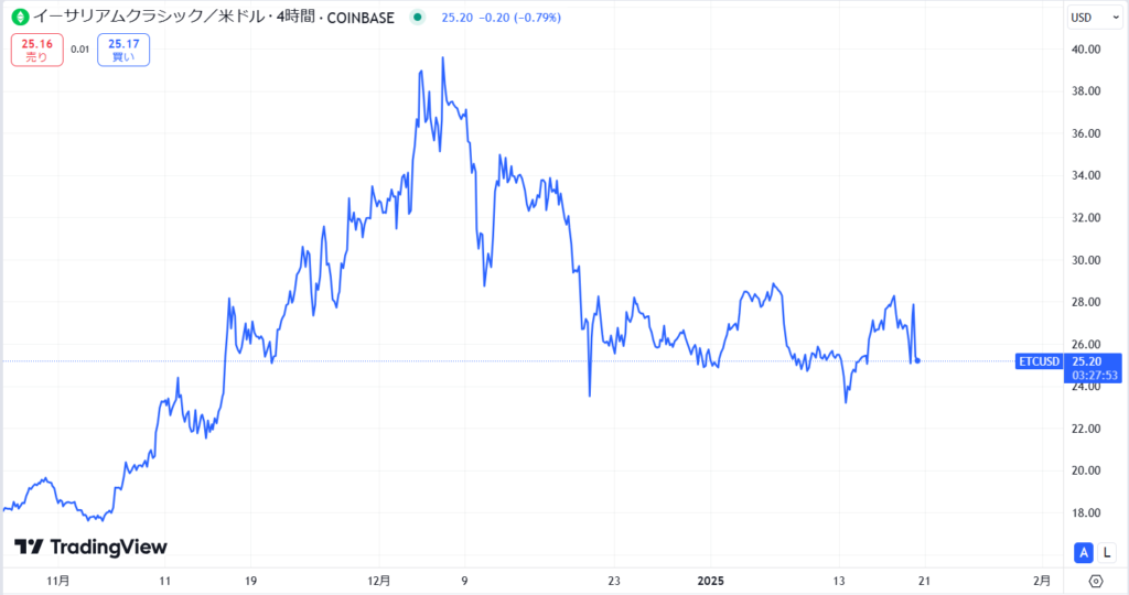 ETC直近の価格動向