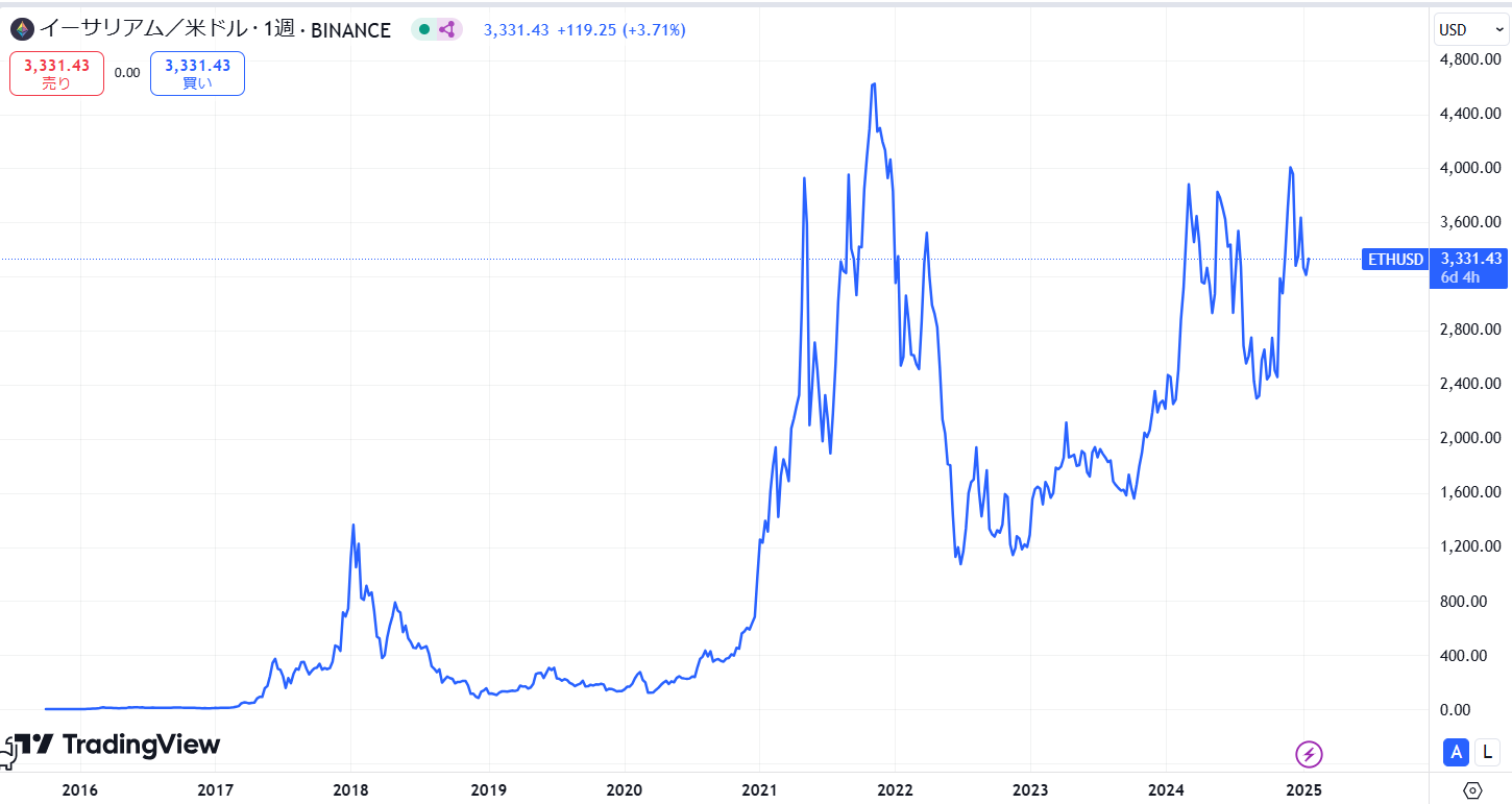 イーサリアム(ETH)の価格動向/推移