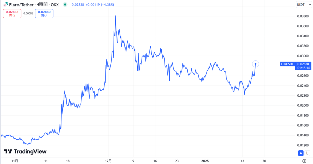 FLR直近価格動向