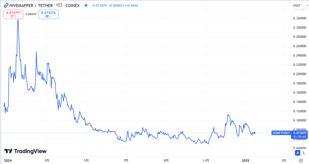 Hivemapper(ハイブマッパー)の通貨$HONEYの価格動向