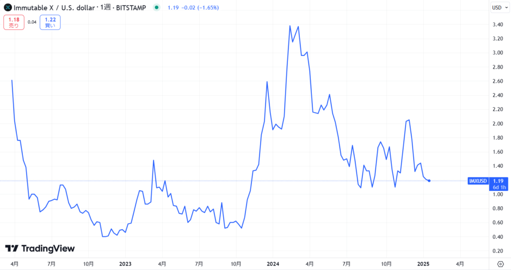 IMX(Immutable X)の価格動向