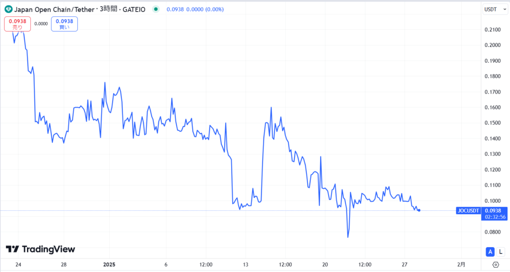 JOCトークンの価格動向