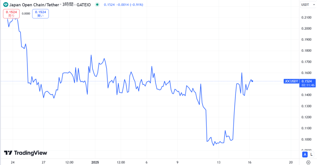 JOCトークンの価格動向