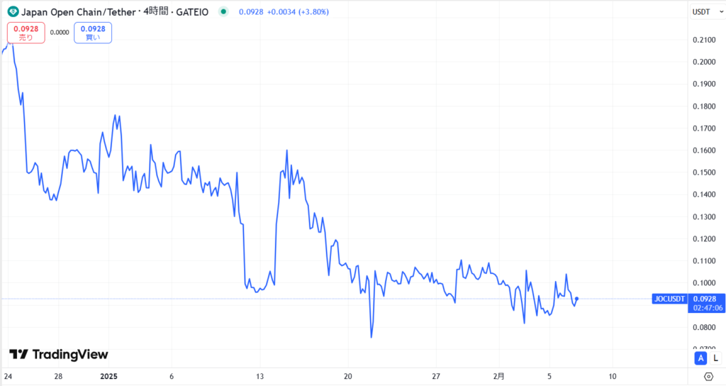 JOCトークンの価格動向