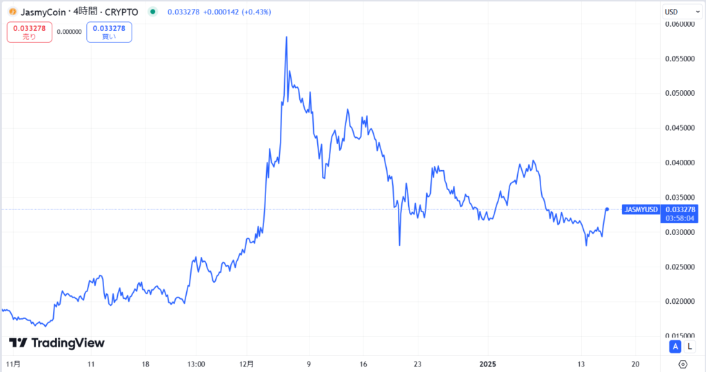 直近価格動向