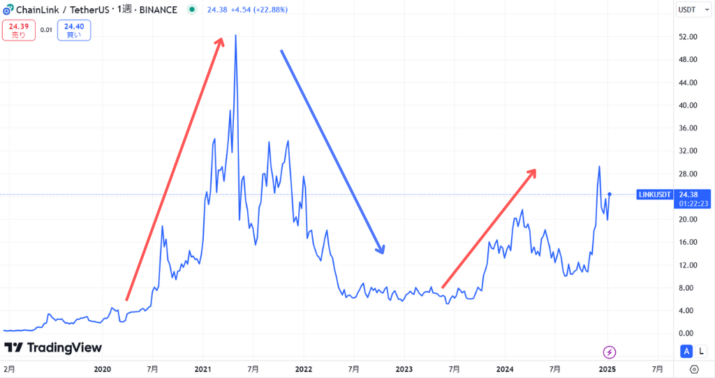 LINK長期価格動向