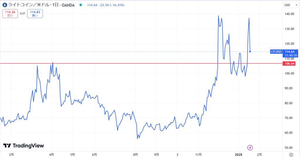 直近の価格動向