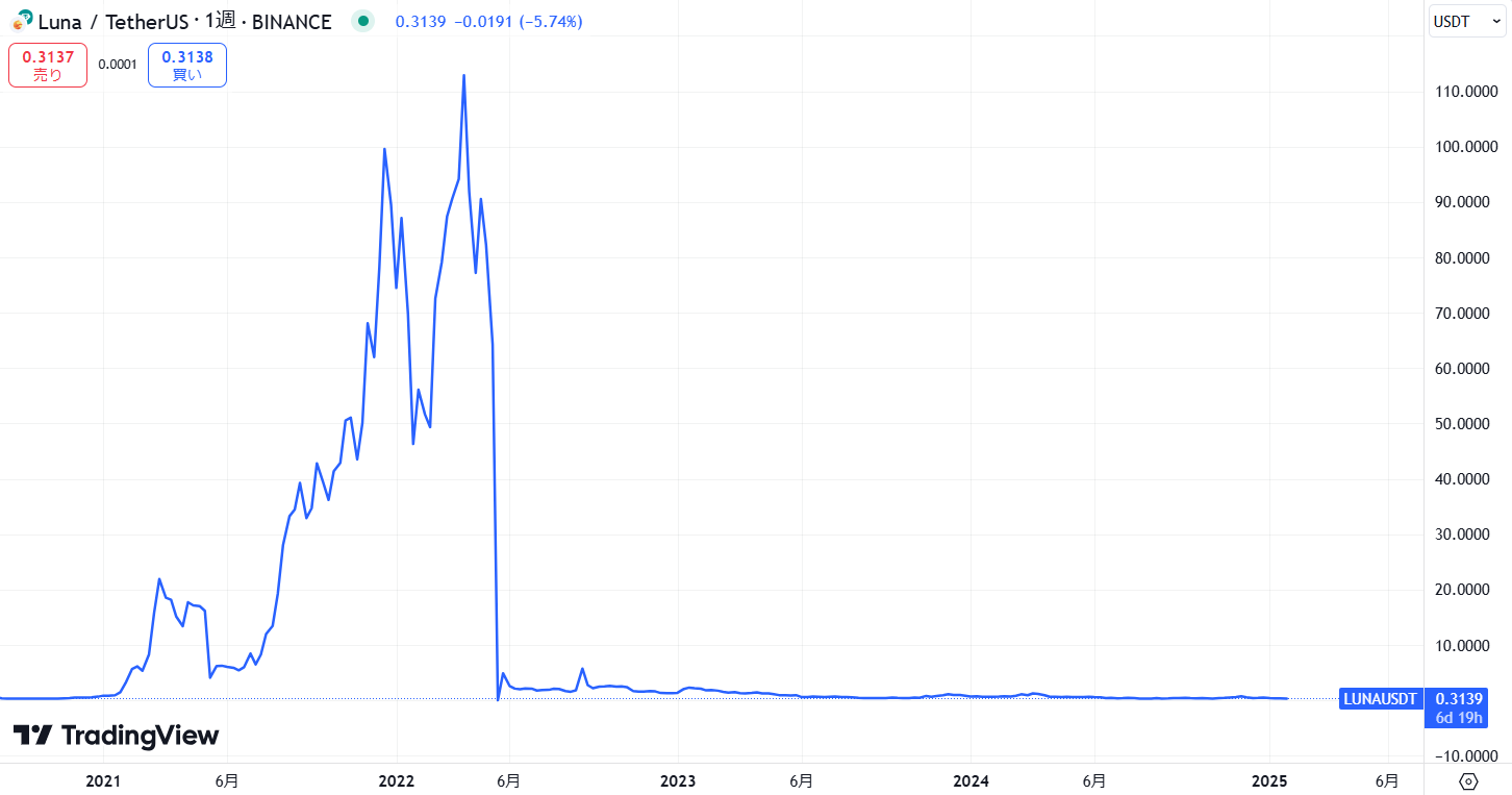 LINAUSD価格動向