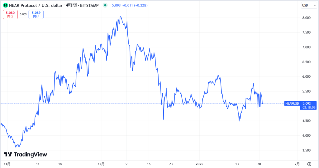 仮想通貨NEAR(Near Protocol)の価格動向