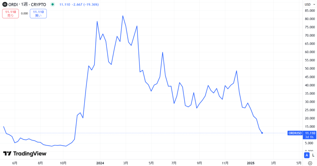 ORDI（Ordinals）の価格動向