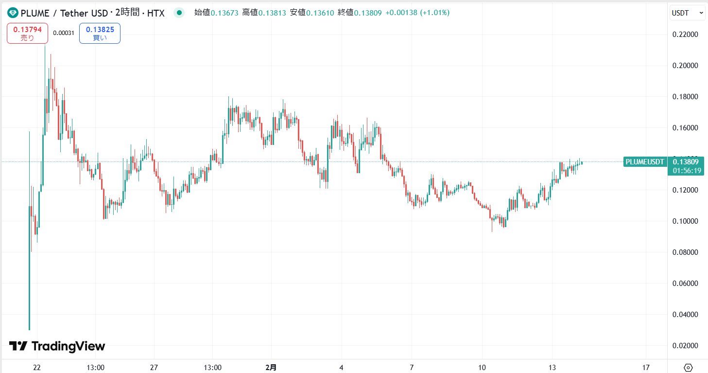 仮想通貨PLUME(Plume Network)の価格動向