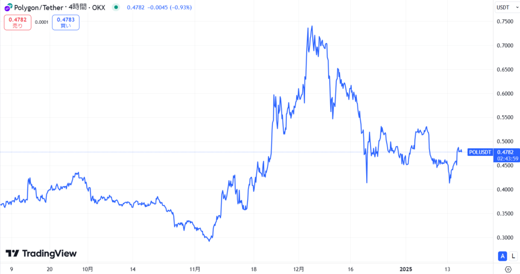 直近の価格動向